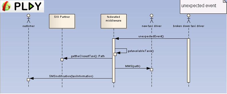 PLAY SmartTaxi Fig41 SequenceDiagram.jpg
