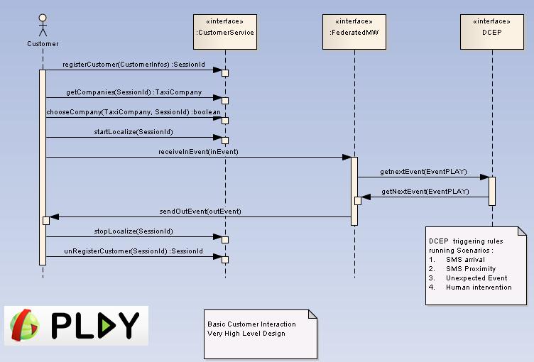 PLAY SmartTaxi Fig31 SequenceDiagram.jpg
