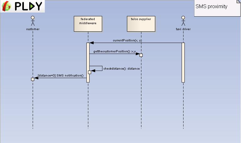 PLAY SmartTaxi Fig37 SequenceDiagram.jpg