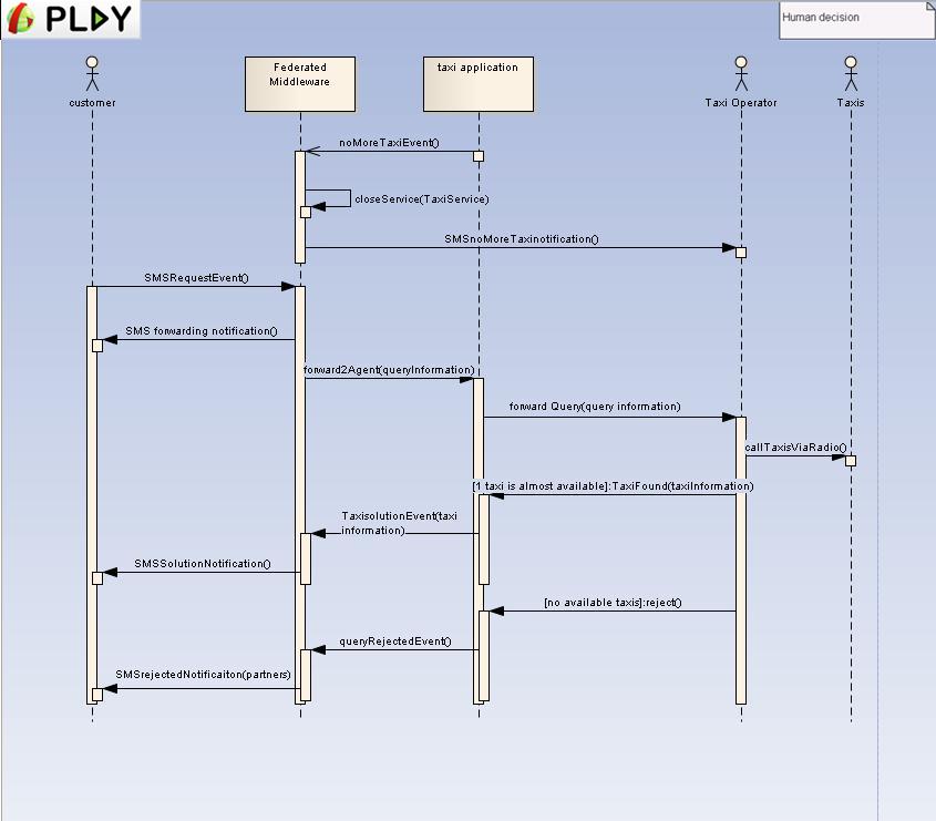 PLAY SmartTaxi Fig43 SequenceDiagram.jpg